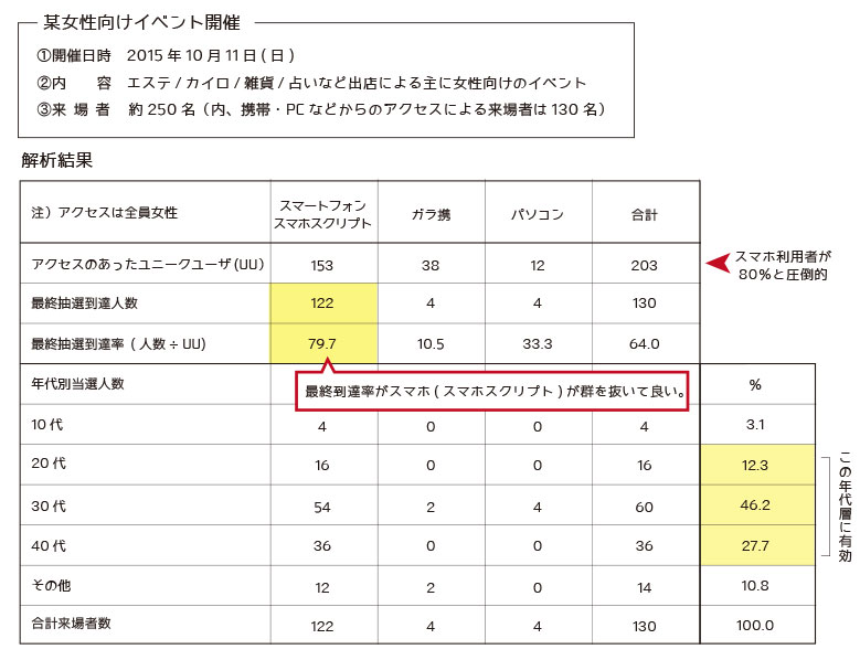 アクセス結果と来場者数