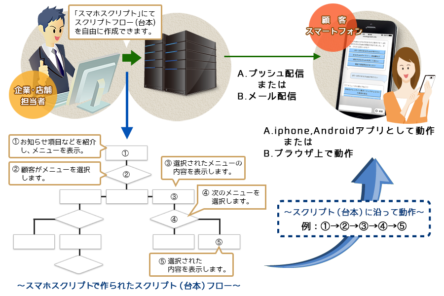 スマホスクリプトとは