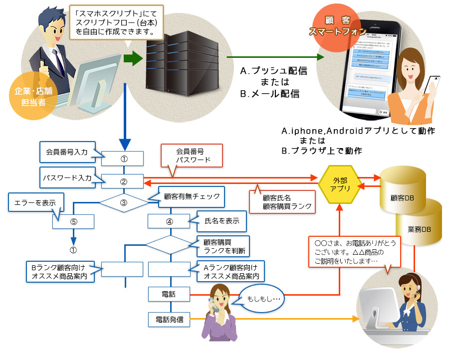 データベース連携によるサービス