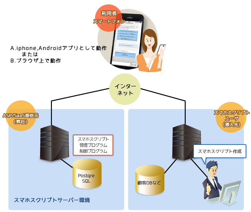 システム構成図（3）　ASP/SaaS型